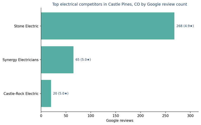 Bar chart of leading electrical competitors in Castle Pines, CO ranked by Google review count