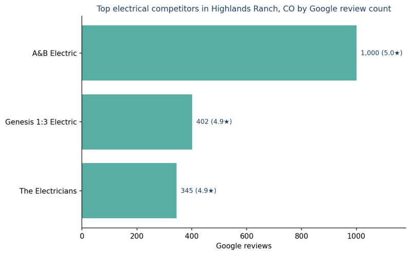 Bar chart of leading electrical competitors in Highlands Ranch, CO ranked by Google review count
