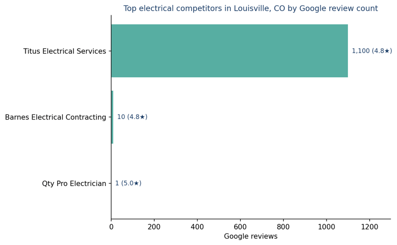 Bar chart of leading electrical competitors in Louisville, CO ranked by Google review count