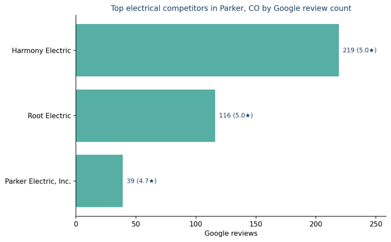 Bar chart of leading electrical competitors in Parker, CO ranked by Google review count