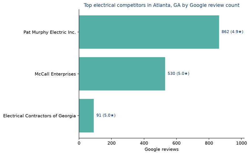 Bar chart of leading electrical competitors in Atlanta, GA ranked by Google review count