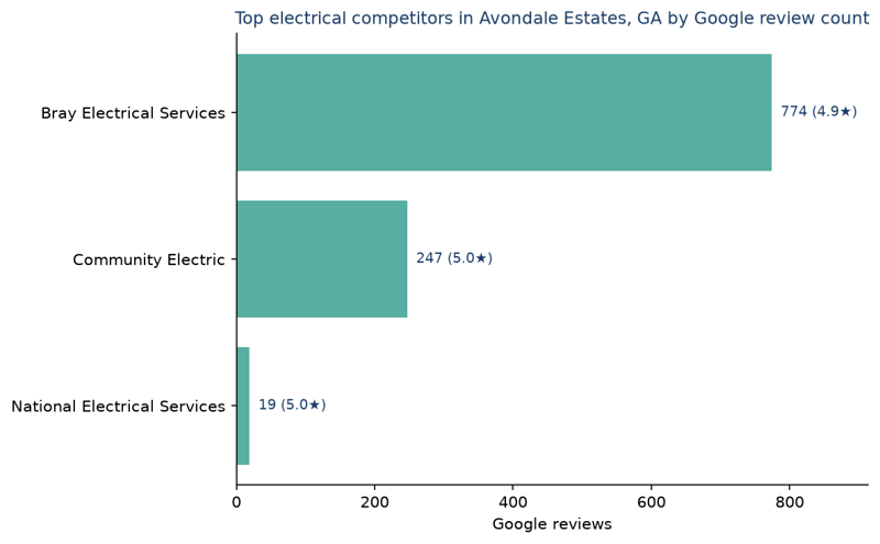 Bar chart of leading electrical competitors in Avondale Estates, GA ranked by Google review count