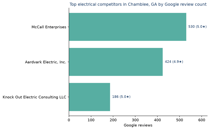 Bar chart of leading electrical competitors in Chamblee, GA ranked by Google review count