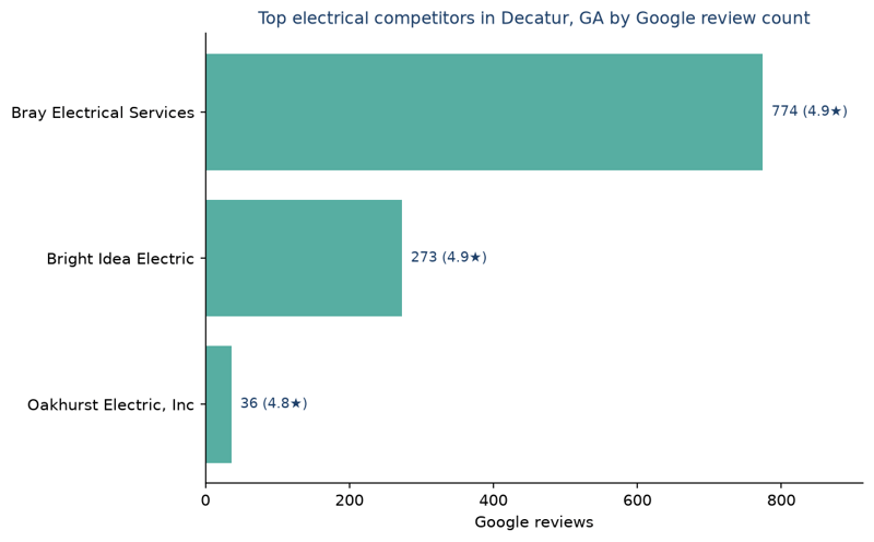 Bar chart of leading electrical competitors in Decatur, GA ranked by Google review count