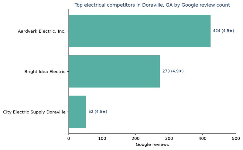 Bar chart of leading electrical competitors in Doraville, GA ranked by Google review count