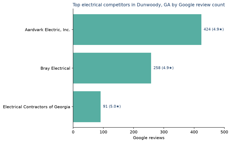 Bar chart of leading electrical competitors in Dunwoody, GA ranked by Google review count