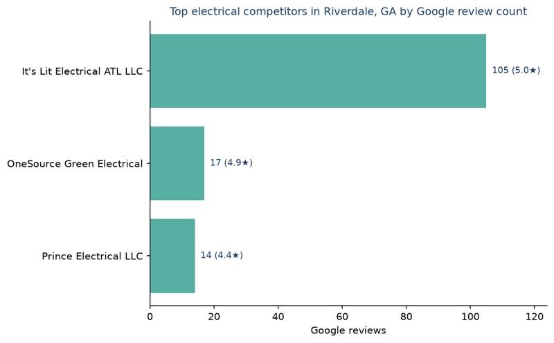 Bar chart of leading electrical competitors in Riverdale, GA ranked by Google review count
