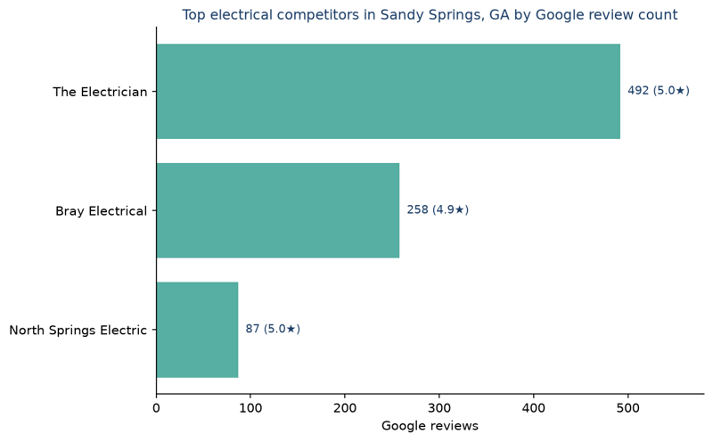 Bar chart of leading electrical competitors in Sandy Springs, GA ranked by Google review count