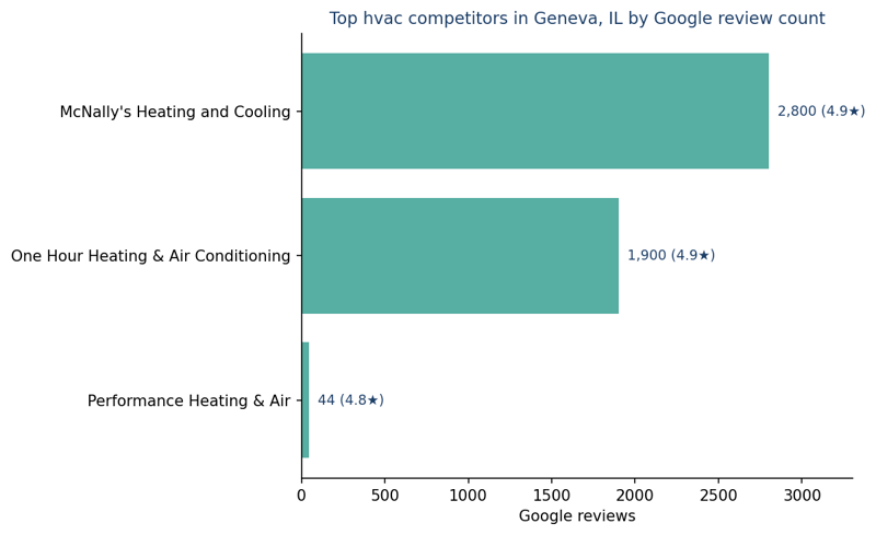 Bar chart of leading hvac competitors in Geneva, IL ranked by Google review count