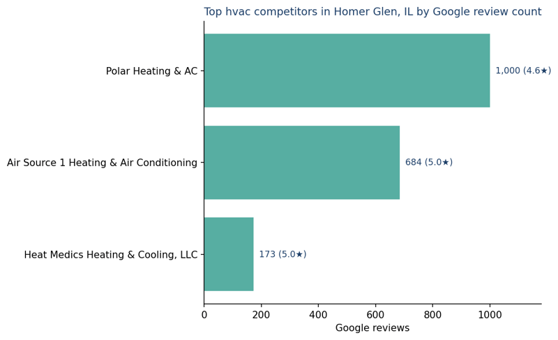 Bar chart of leading hvac competitors in Homer Glen, IL ranked by Google review count