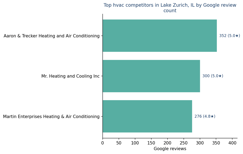 Bar chart of leading hvac competitors in Lake Zurich, IL ranked by Google review count
