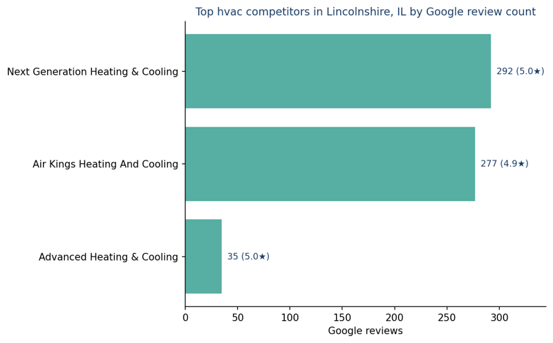Bar chart of leading hvac competitors in Lincolnshire, IL ranked by Google review count