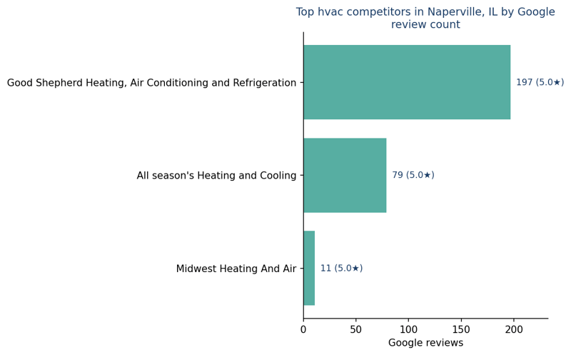 Bar chart of leading hvac competitors in Naperville, IL ranked by Google review count