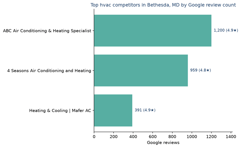 Bar chart of leading hvac competitors in Bethesda, MD ranked by Google review count