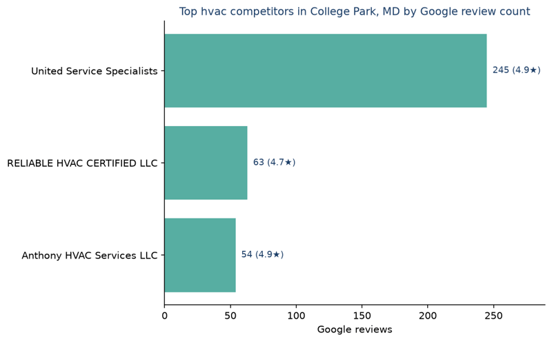 Bar chart of leading hvac competitors in College Park, MD ranked by Google review count