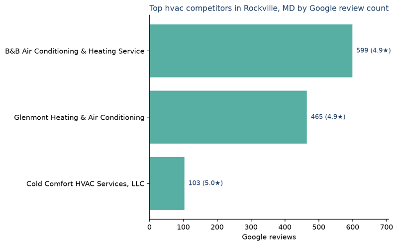 Bar chart of leading hvac competitors in Rockville, MD ranked by Google review count