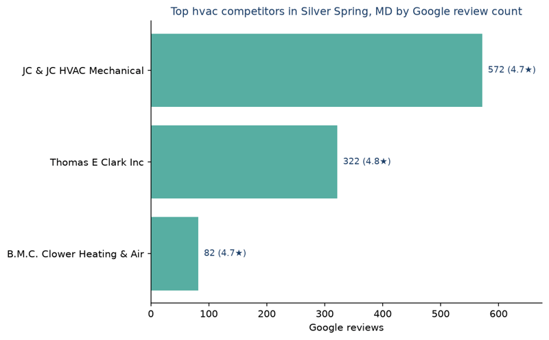 Bar chart of leading hvac competitors in Silver Spring, MD ranked by Google review count