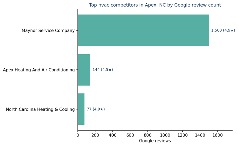 Bar chart of leading hvac competitors in Apex, NC ranked by Google review count