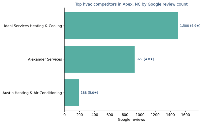 Bar chart of leading hvac competitors in Apex, NC ranked by Google review count