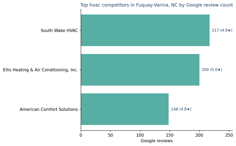 Bar chart of leading hvac competitors in Fuquay-Varina, NC ranked by Google review count