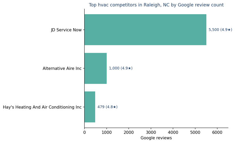 Bar chart of leading hvac competitors in Raleigh, NC ranked by Google review count