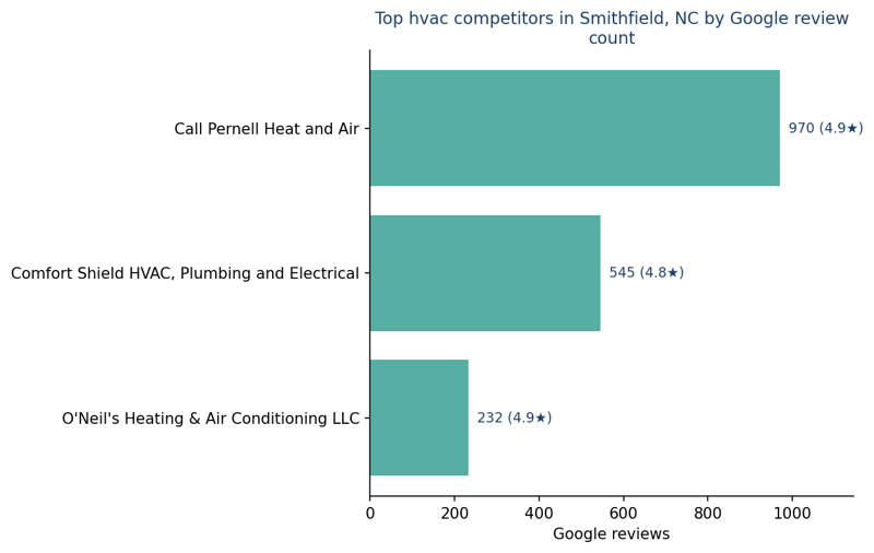 Bar chart of leading hvac competitors in Smithfield, NC ranked by Google review count