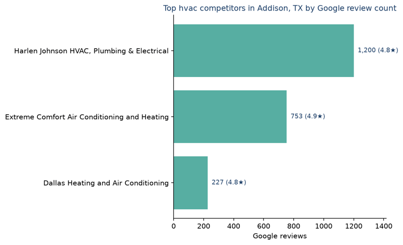Bar chart of leading hvac competitors in Addison, TX ranked by Google review count