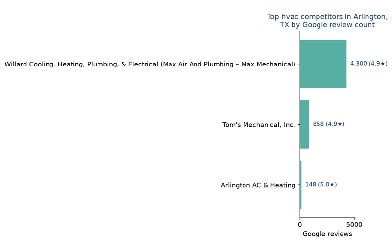 Bar chart of leading hvac competitors in Arlington, TX ranked by Google review count
