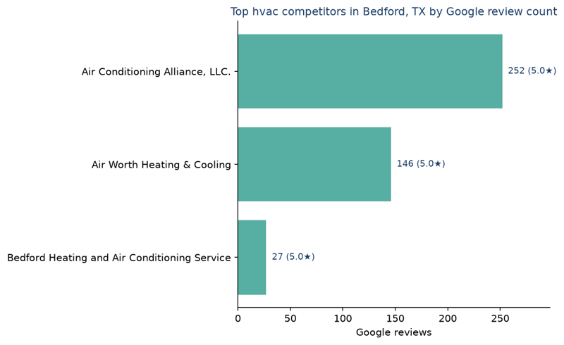 Bar chart of leading hvac competitors in Bedford, TX ranked by Google review count