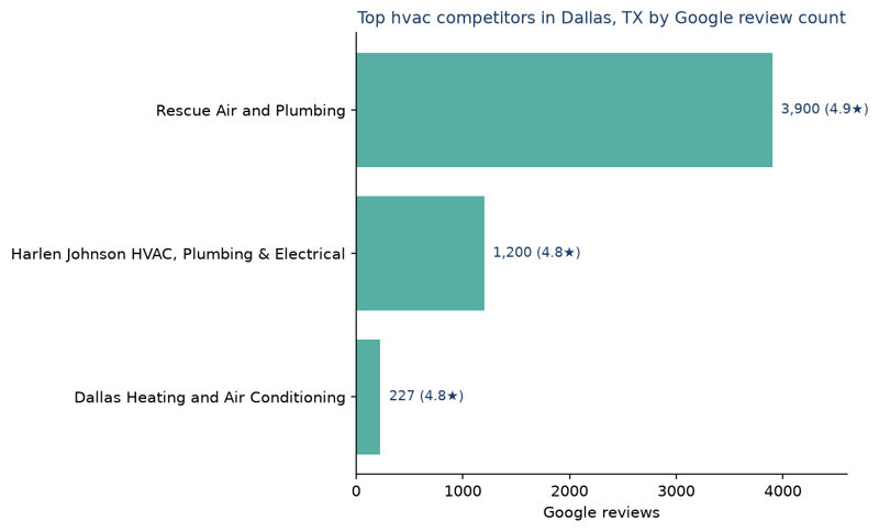 Bar chart of leading hvac competitors in Dallas, TX ranked by Google review count