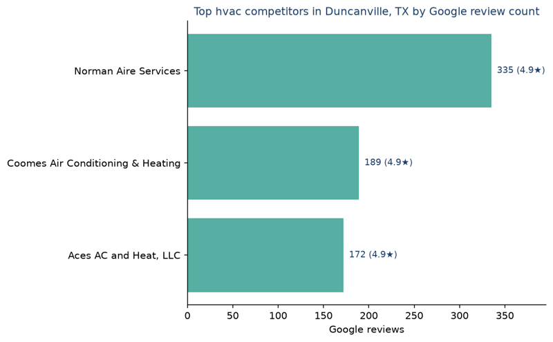 Bar chart of leading hvac competitors in Duncanville, TX ranked by Google review count