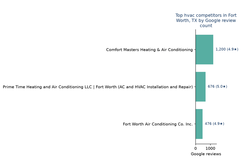 Bar chart of leading hvac competitors in Fort Worth, TX ranked by Google review count
