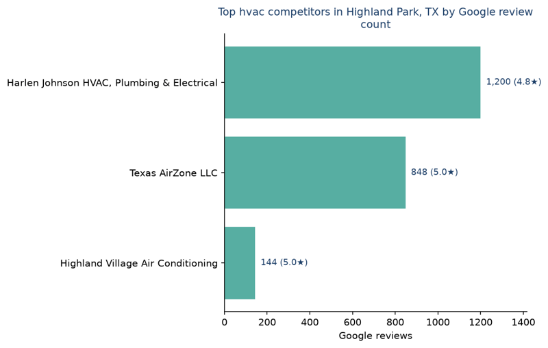 Bar chart of leading hvac competitors in Highland Park, TX ranked by Google review count