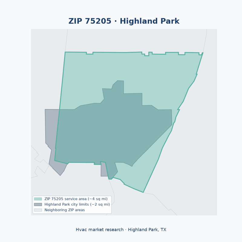 Shaded map of ZIP 75205 in Highland Park, TX, the hvac market-research service area