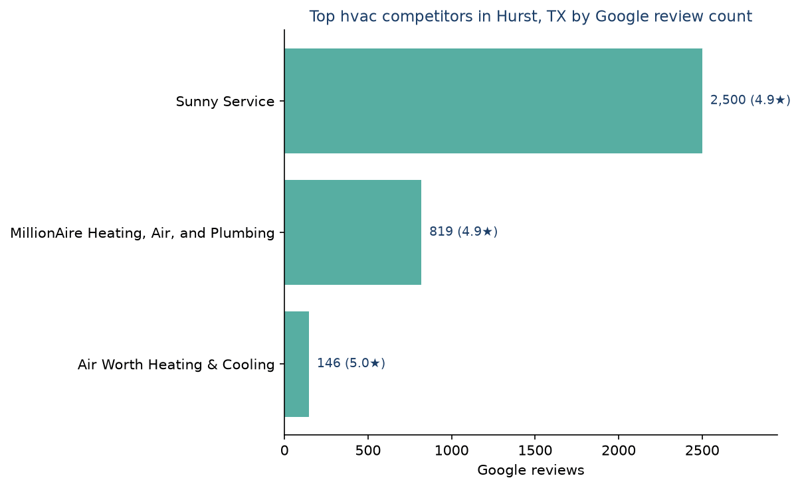 Bar chart of leading hvac competitors in Hurst, TX ranked by Google review count