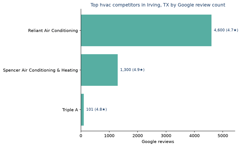Bar chart of leading hvac competitors in Irving, TX ranked by Google review count