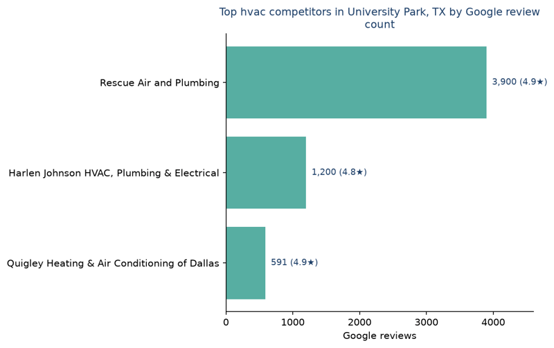 Bar chart of leading hvac competitors in University Park, TX ranked by Google review count