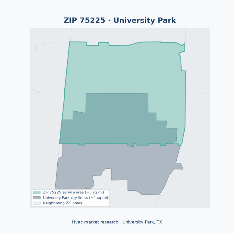 Shaded map of ZIP 75225 in University Park, TX, the hvac market-research service area