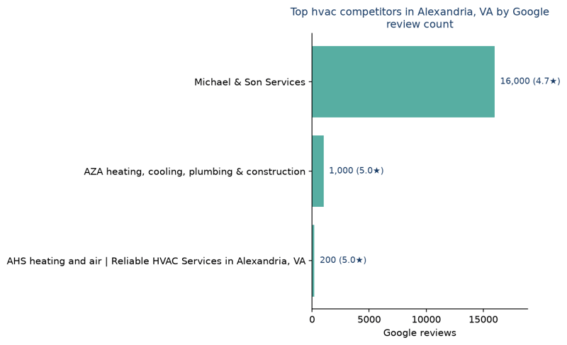 Bar chart of leading hvac competitors in Alexandria, VA ranked by Google review count
