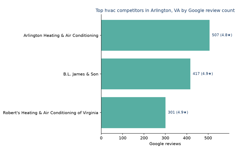Bar chart of leading hvac competitors in Arlington, VA ranked by Google review count
