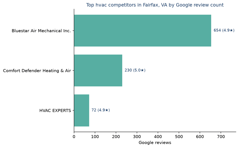 Bar chart of leading hvac competitors in Fairfax, VA ranked by Google review count
