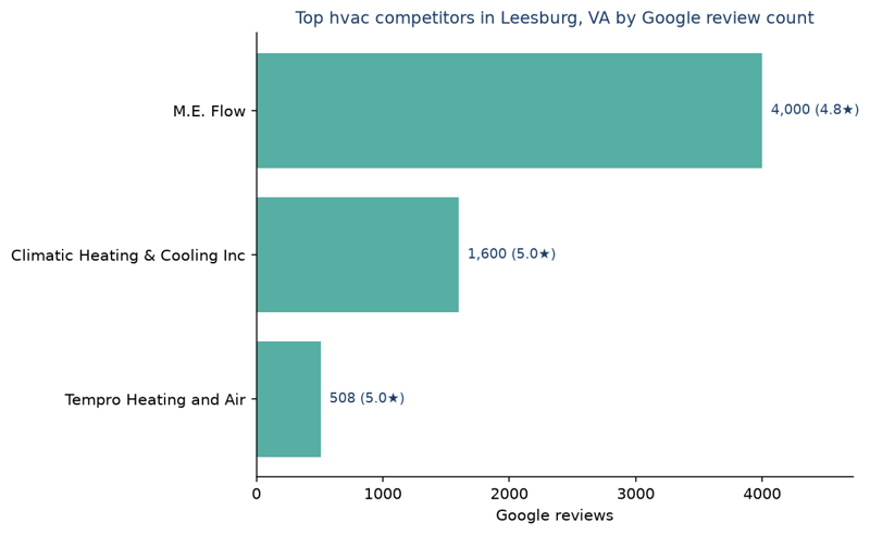 Bar chart of leading hvac competitors in Leesburg, VA ranked by Google review count
