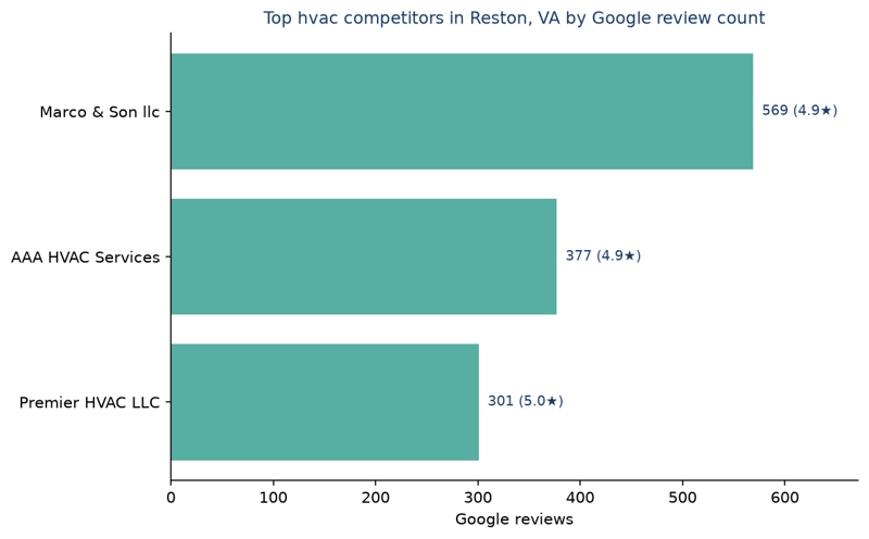 Bar chart of leading hvac competitors in Reston, VA ranked by Google review count