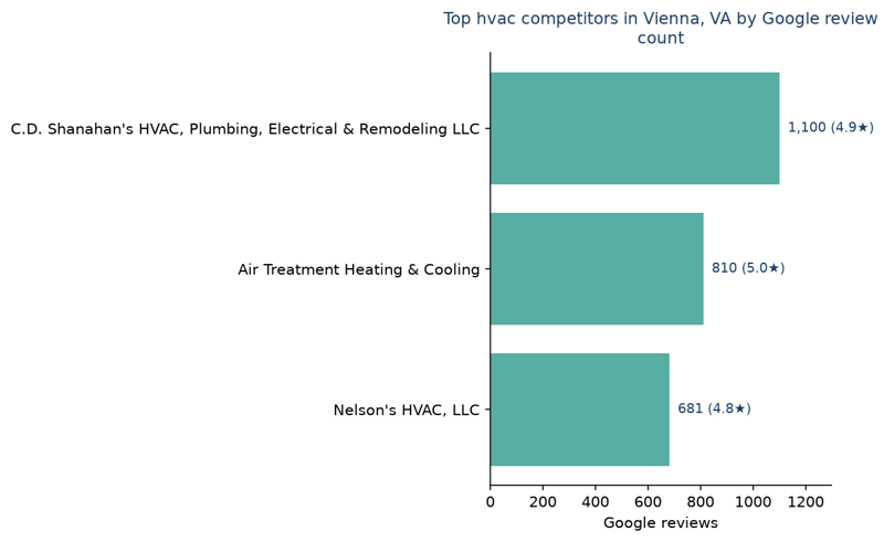 Bar chart of leading hvac competitors in Vienna, VA ranked by Google review count