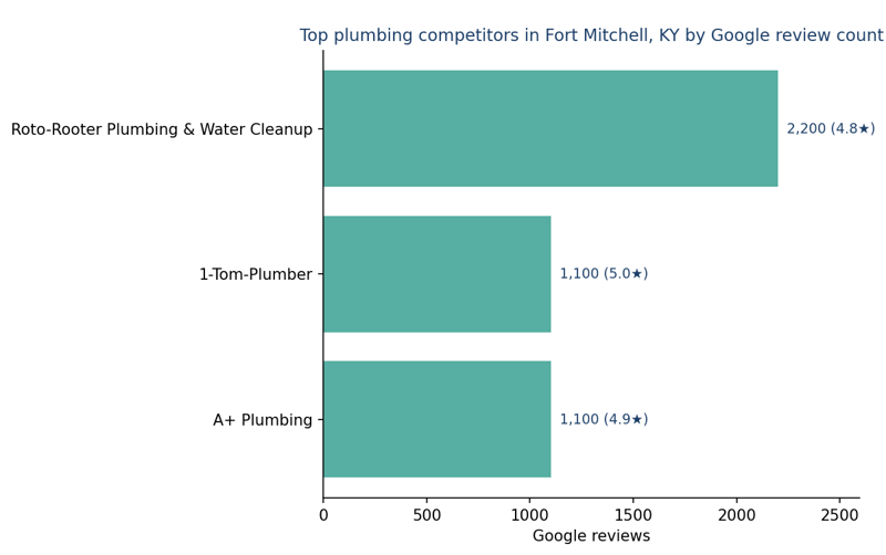 Bar chart of leading plumbing competitors in Fort Mitchell, KY ranked by Google review count