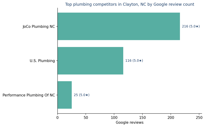 Bar chart of leading plumbing competitors in Clayton, NC ranked by Google review count