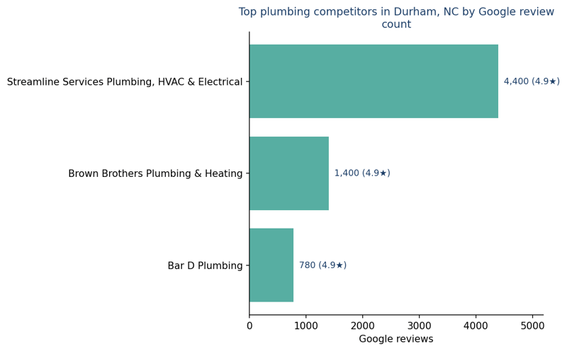 Bar chart of leading plumbing competitors in Durham, NC ranked by Google review count
