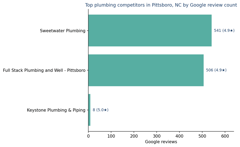 Bar chart of leading plumbing competitors in Pittsboro, NC ranked by Google review count