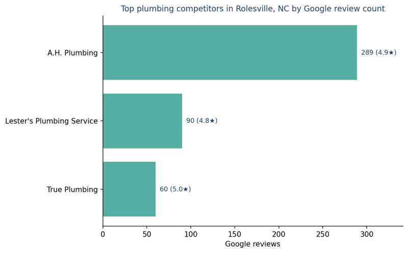 Bar chart of leading plumbing competitors in Rolesville, NC ranked by Google review count