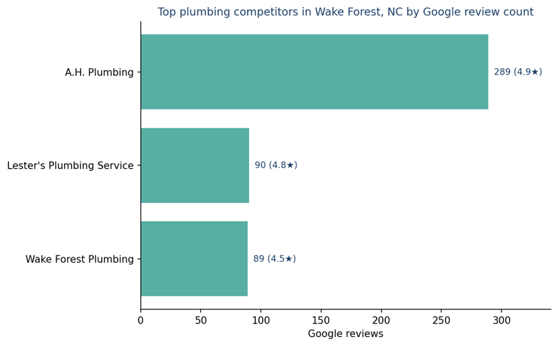 Bar chart of leading plumbing competitors in Wake Forest, NC ranked by Google review count